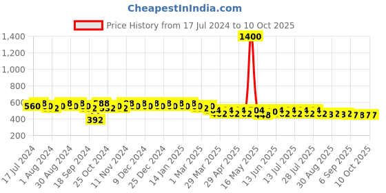 myntra.com mack jonney VIMAL JONNEY Men Solid Regular Fit Joggers mack jonney Price History Graph from 17 Jul 2024 to 9 Oct 2025