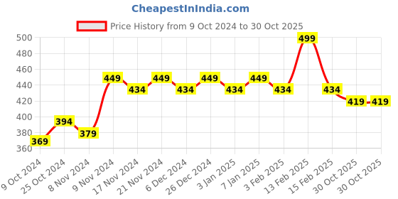 myntra.com mack jonney VIMAL JONNEY Men Striped Cotton Thermal Tops mack jonney Price History Graph from 9 Oct 2024 to 30 Oct 2025
