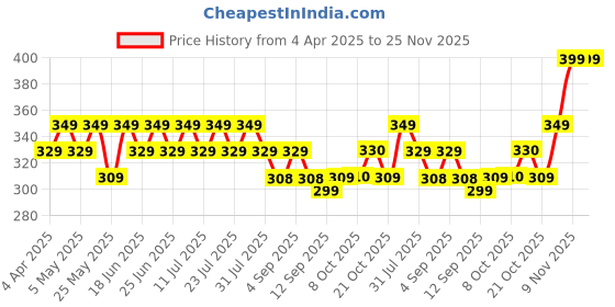 myntra.com mack jonney VIMAL JONNEY Men Striped Extended Sleeves Pockets T-shirt mack jonney Price History Graph from 4 Apr 2025 to 24 Nov 2025