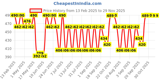 myntra.com mack jonney VIMAL JONNEY Men Striped Mid Rise Track Pant mack jonney Price History Graph from 13 Feb 2025 to 29 Nov 2025