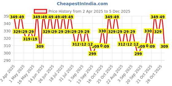 myntra.com mack jonney VIMAL JONNEY Men Striped Monochrome Pockets T-shirt mack jonney Price History Graph from 2 Apr 2025 to 5 Dec 2025