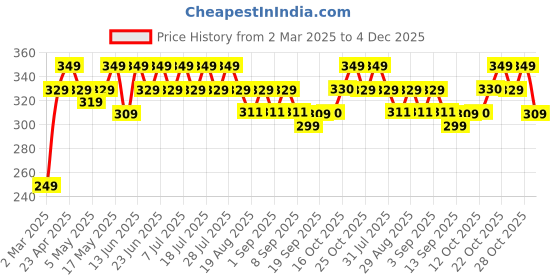 myntra.com mack jonney VIMAL JONNEY Men Striped Monochrome Pockets T-shirt mack jonney Price History Graph from 2 Mar 2025 to 4 Dec 2025