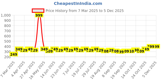 myntra.com mack jonney VIMAL JONNEY Men Striped Monochrome Pockets T-shirt mack jonney Price History Graph from 7 Mar 2025 to 4 Dec 2025