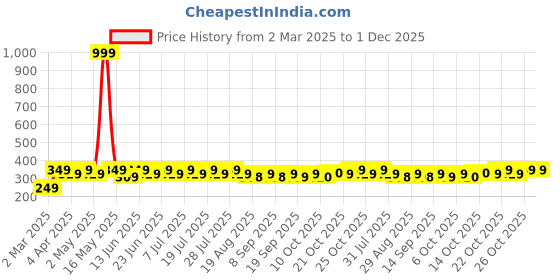 myntra.com mack jonney VIMAL JONNEY Men Striped Monochrome Pockets T-shirt mack jonney Price History Graph from 2 Mar 2025 to 1 Dec 2025