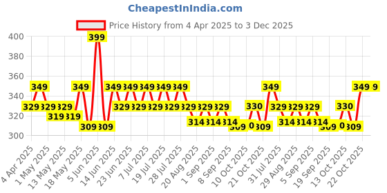myntra.com mack jonney VIMAL JONNEY Men Striped Pockets T-shirt mack jonney Price History Graph from 4 Apr 2025 to 3 Dec 2025