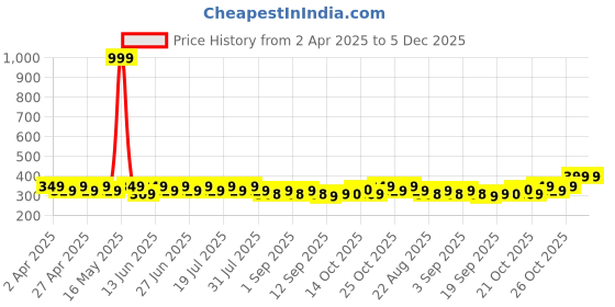 myntra.com mack jonney VIMAL JONNEY Men Striped Pockets T-shirt mack jonney Price History Graph from 2 Apr 2025 to 5 Dec 2025