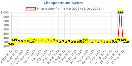 myntra.com mack jonney VIMAL JONNEY Men Striped Pockets T-shirt mack jonney Price History Graph from 4 Mar 2025 to 5 Dec 2025