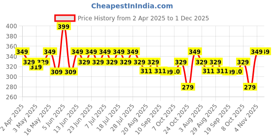 myntra.com mack jonney VIMAL JONNEY Men Striped Pockets T-shirt mack jonney Price History Graph from 2 Apr 2025 to 1 Dec 2025