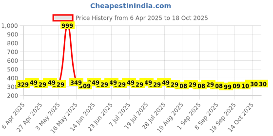 myntra.com mack jonney VIMAL JONNEY Men Striped Pockets T-shirt mack jonney Price History Graph from 6 Apr 2025 to 18 Oct 2025
