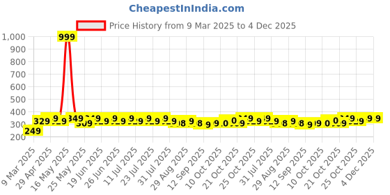 myntra.com mack jonney VIMAL JONNEY Men Striped Pockets T-shirt mack jonney Price History Graph from 9 Mar 2025 to 4 Dec 2025