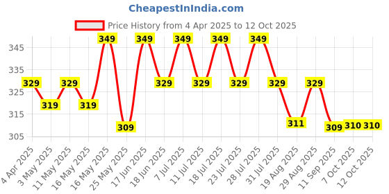 myntra.com mack jonney VIMAL JONNEY Men Striped Pockets T-shirt mack jonney Price History Graph from 4 Apr 2025 to 12 Oct 2025