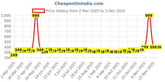 myntra.com mack jonney VIMAL JONNEY Men Striped Pockets T-shirt mack jonney Price History Graph from 2 Mar 2025 to 1 Dec 2025