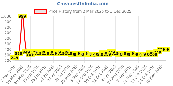 myntra.com mack jonney VIMAL JONNEY Men Striped Pockets T-shirt mack jonney Price History Graph from 2 Mar 2025 to 2 Dec 2025