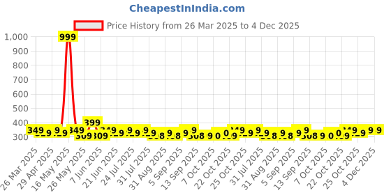myntra.com mack jonney VIMAL JONNEY Men Striped Polo Collar Pockets T-shirt mack jonney Price History Graph from 26 Mar 2025 to 4 Dec 2025