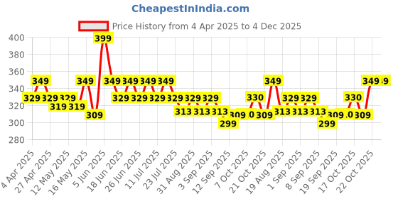 myntra.com mack jonney VIMAL JONNEY Men Striped Round Neck Cotton Oversized T-shirt mack jonney Price History Graph from 4 Apr 2025 to 4 Dec 2025