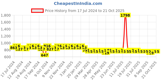 myntra.com mack jonney VIMAL JONNEY Men Striped T-shirt With Capris Night Suit mack jonney Price History Graph from 17 Jul 2024 to 19 Oct 2025