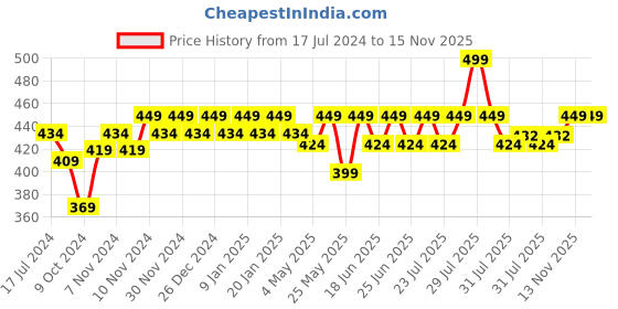 myntra.com mack jonney VIMAL JONNEY Men Striped Thermal Bottoms mack jonney Price History Graph from 17 Jul 2024 to 14 Nov 2025
