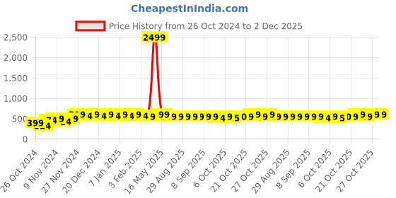 myntra.com mack jonney VIMAL JONNEY Men Sweatshirt mack jonney Price History Graph from 26 Oct 2024 to 2 Dec 2025
