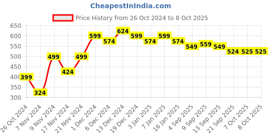 myntra.com mack jonney VIMAL JONNEY Men Sweatshirt mack jonney Price History Graph from 26 Oct 2024 to 4 Oct 2025