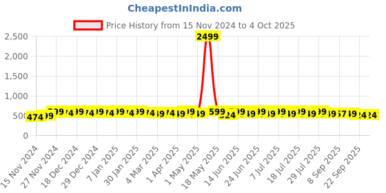 myntra.com mack jonney VIMAL JONNEY Men Sweatshirt mack jonney Price History Graph from 15 Nov 2024 to 4 Oct 2025
