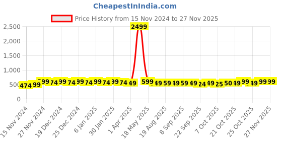 myntra.com mack jonney VIMAL JONNEY Men Sweatshirt mack jonney Price History Graph from 15 Nov 2024 to 25 Nov 2025