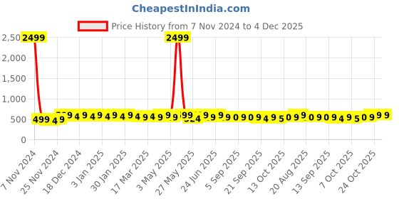 myntra.com mack jonney VIMAL JONNEY Men Sweatshirt mack jonney Price History Graph from 7 Nov 2024 to 4 Dec 2025