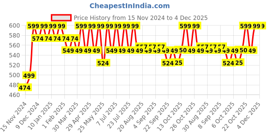 myntra.com mack jonney VIMAL JONNEY Men Sweatshirt mack jonney Price History Graph from 15 Nov 2024 to 4 Dec 2025