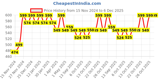 myntra.com mack jonney VIMAL JONNEY Men Sweatshirt mack jonney Price History Graph from 15 Nov 2024 to 5 Dec 2025