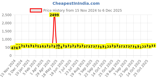 myntra.com mack jonney VIMAL JONNEY Men Sweatshirt mack jonney Price History Graph from 15 Nov 2024 to 6 Dec 2025