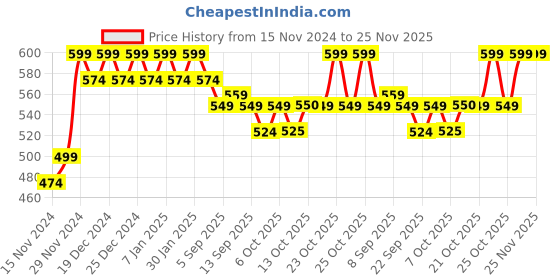 myntra.com mack jonney VIMAL JONNEY Men Sweatshirt mack jonney Price History Graph from 15 Nov 2024 to 24 Nov 2025