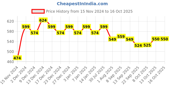 myntra.com mack jonney VIMAL JONNEY Men Sweatshirt mack jonney Price History Graph from 15 Nov 2024 to 13 Oct 2025