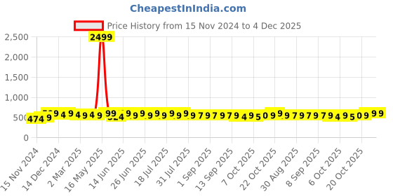 myntra.com mack jonney VIMAL JONNEY Men Sweatshirt mack jonney Price History Graph from 15 Nov 2024 to 4 Dec 2025