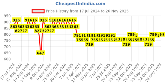 myntra.com mack jonney VIMAL JONNEY Men T-shirt With Capris Night Suit mack jonney Price History Graph from 17 Jul 2024 to 26 Nov 2025