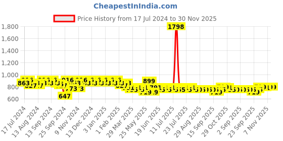 myntra.com mack jonney VIMAL JONNEY Men T-Shirt With Capris Night Suit Set mack jonney Price History Graph from 17 Jul 2024 to 30 Nov 2025