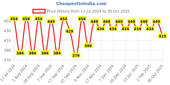 myntra.com mack jonney VIMAL JONNEY Men Taupe & Black Striped Thermal Top mack jonney Price History Graph from 17 Jul 2024 to 30 Oct 2025