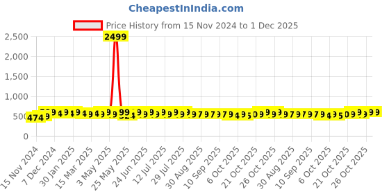 myntra.com mack jonney VIMAL JONNEY Men Typography Printed Hooded Sweatshirt mack jonney Price History Graph from 15 Nov 2024 to 30 Nov 2025