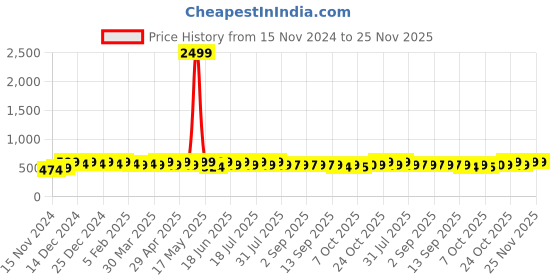 myntra.com mack jonney VIMAL JONNEY Men Typography Printed Round Neck Sweatshirt mack jonney Price History Graph from 15 Nov 2024 to 25 Nov 2025