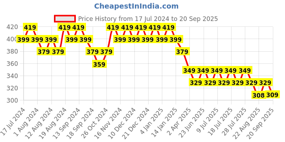 myntra.com mack jonney VIMAL JONNEY Men White & Black Checked T-shirt mack jonney Price History Graph from 17 Jul 2024 to 20 Sep 2025