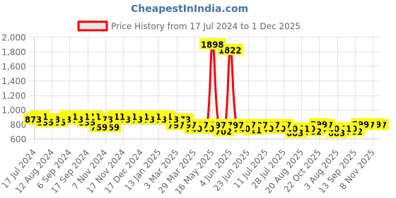 myntra.com mack jonney VIMAL JONNEY Men White & Grey Checked Night Suit mack jonney Price History Graph from 17 Jul 2024 to 1 Dec 2025