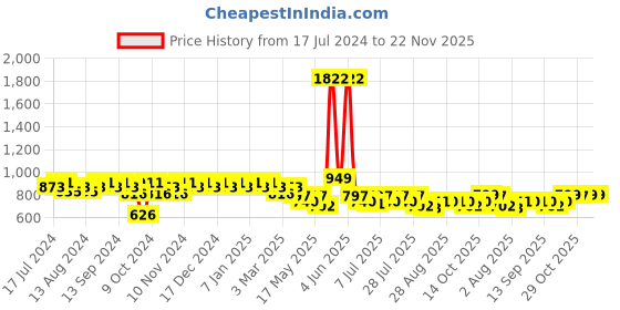 myntra.com mack jonney VIMAL JONNEY Men White & Grey Solid Night suit mack jonney Price History Graph from 17 Jul 2024 to 22 Nov 2025