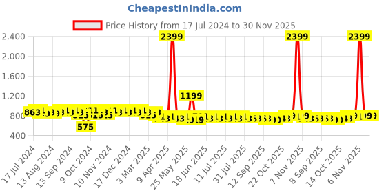 myntra.com mack jonney VIMAL JONNEY Men White & Grey Solid Night suit mack jonney Price History Graph from 17 Jul 2024 to 30 Nov 2025