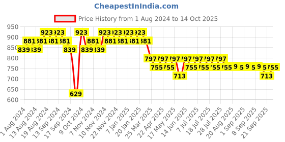 myntra.com mack jonney VIMAL JONNEY Men White & Grey Solid Night suit mack jonney Price History Graph from 1 Aug 2024 to 14 Oct 2025