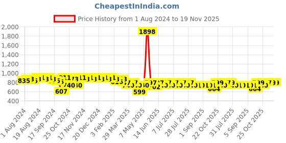 myntra.com mack jonney VIMAL JONNEY Men White & Navy Blue Checked Night Suit mack jonney Price History Graph from 1 Aug 2024 to 18 Nov 2025
