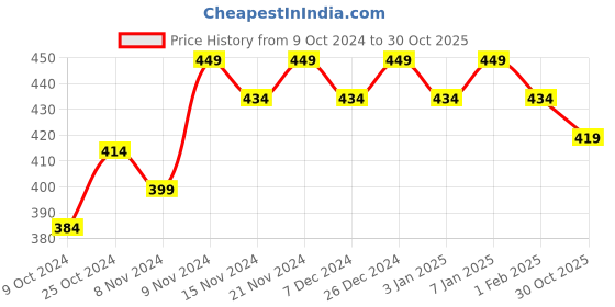 myntra.com mack jonney VIMAL JONNEY Men White Self-Design Thermal Top mack jonney Price History Graph from 9 Oct 2024 to 30 Oct 2025