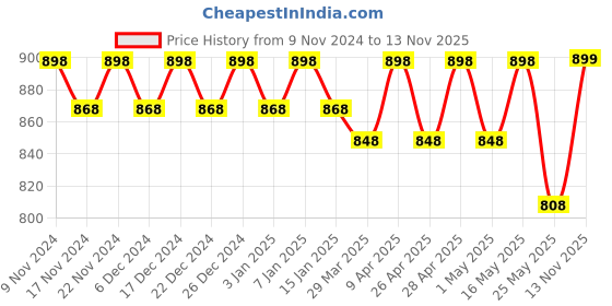 myntra.com mack jonney VIMAL JONNEY Men White Solid Thermal Set mack jonney Price History Graph from 9 Nov 2024 to 13 Nov 2025