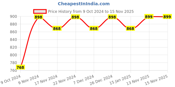 myntra.com mack jonney VIMAL JONNEY Men White Striped Thermal Setup mack jonney Price History Graph from 9 Oct 2024 to 15 Nov 2025