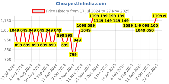myntra.com mack jonney VIMAL JONNEY Men Yellow Printed Pull Over Sweatshirt mack jonney Price History Graph from 17 Jul 2024 to 25 Nov 2025