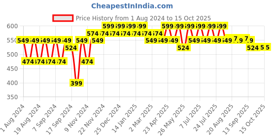 myntra.com mack jonney VIMAL JONNEY Men Yellow Printed Sweatshirt mack jonney Price History Graph from 1 Aug 2024 to 15 Oct 2025