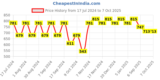 myntra.com mack jonney VIMAL JONNEY Men Yellow Solid Tracksuits mack jonney Price History Graph from 17 Jul 2024 to 4 Oct 2025