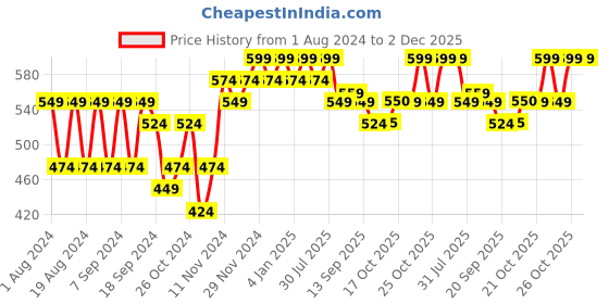 myntra.com mack jonney VIMAL JONNEY Men Yellow Sweatshirt mack jonney Price History Graph from 1 Aug 2024 to 2 Dec 2025